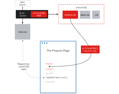 Critical CSS and Server-side Applications